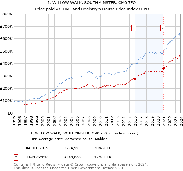 1, WILLOW WALK, SOUTHMINSTER, CM0 7FQ: Price paid vs HM Land Registry's House Price Index