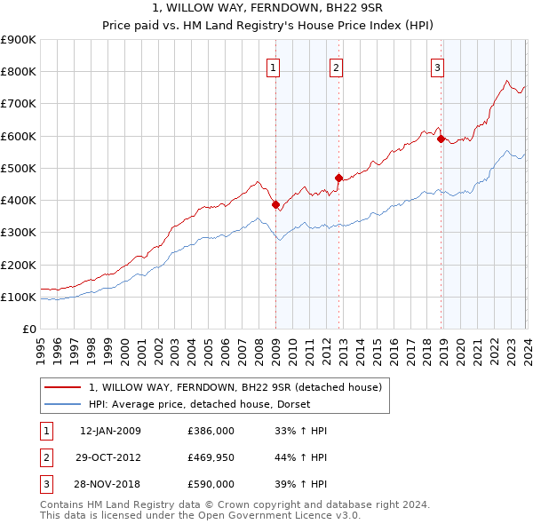 1, WILLOW WAY, FERNDOWN, BH22 9SR: Price paid vs HM Land Registry's House Price Index