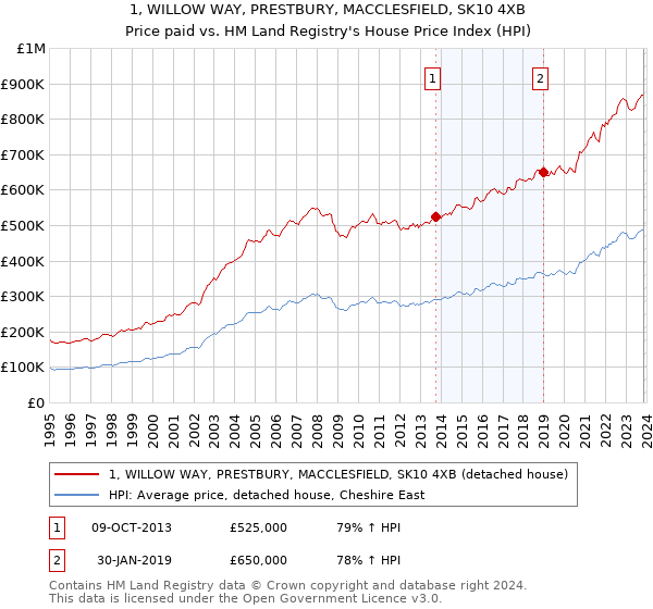 1, WILLOW WAY, PRESTBURY, MACCLESFIELD, SK10 4XB: Price paid vs HM Land Registry's House Price Index