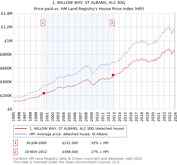 1, WILLOW WAY, ST ALBANS, AL2 3DQ: Price paid vs HM Land Registry's House Price Index