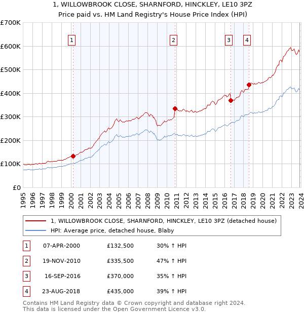 1, WILLOWBROOK CLOSE, SHARNFORD, HINCKLEY, LE10 3PZ: Price paid vs HM Land Registry's House Price Index