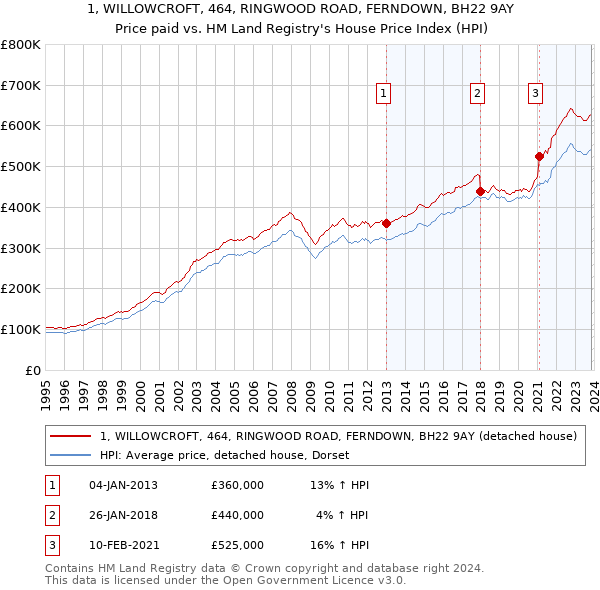 1, WILLOWCROFT, 464, RINGWOOD ROAD, FERNDOWN, BH22 9AY: Price paid vs HM Land Registry's House Price Index