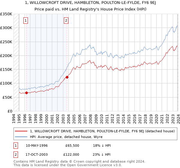 1, WILLOWCROFT DRIVE, HAMBLETON, POULTON-LE-FYLDE, FY6 9EJ: Price paid vs HM Land Registry's House Price Index