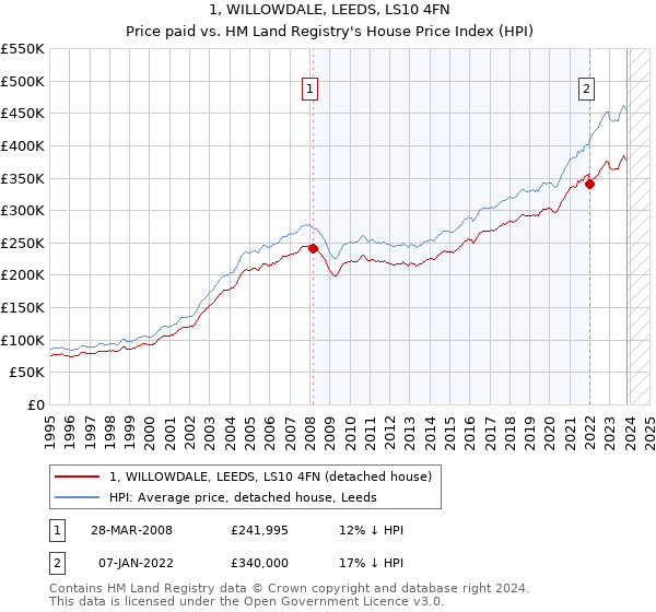 1, WILLOWDALE, LEEDS, LS10 4FN: Price paid vs HM Land Registry's House Price Index