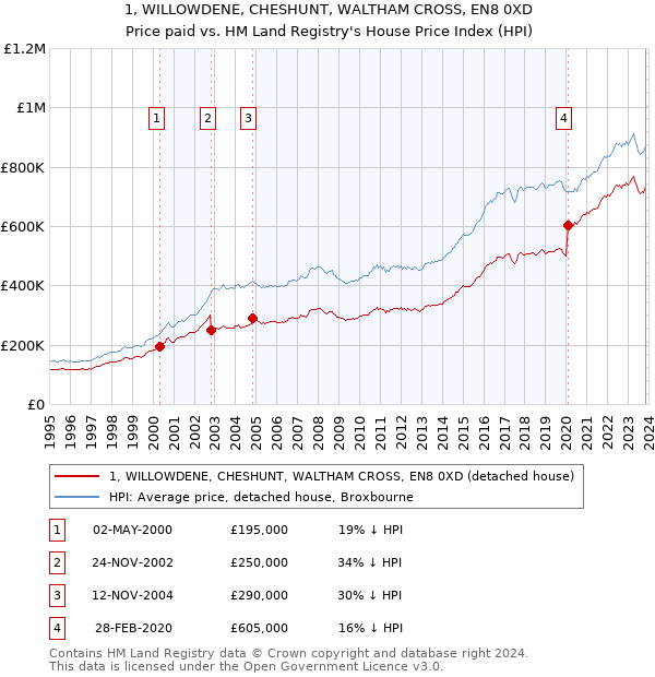1, WILLOWDENE, CHESHUNT, WALTHAM CROSS, EN8 0XD: Price paid vs HM Land Registry's House Price Index