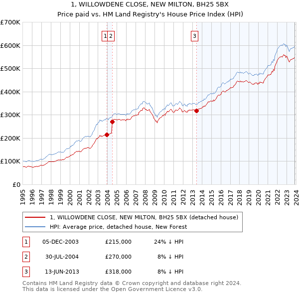 1, WILLOWDENE CLOSE, NEW MILTON, BH25 5BX: Price paid vs HM Land Registry's House Price Index