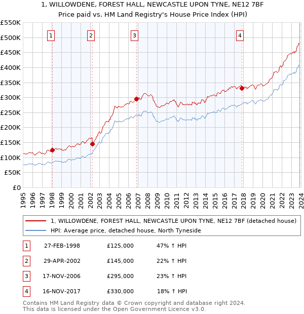 1, WILLOWDENE, FOREST HALL, NEWCASTLE UPON TYNE, NE12 7BF: Price paid vs HM Land Registry's House Price Index