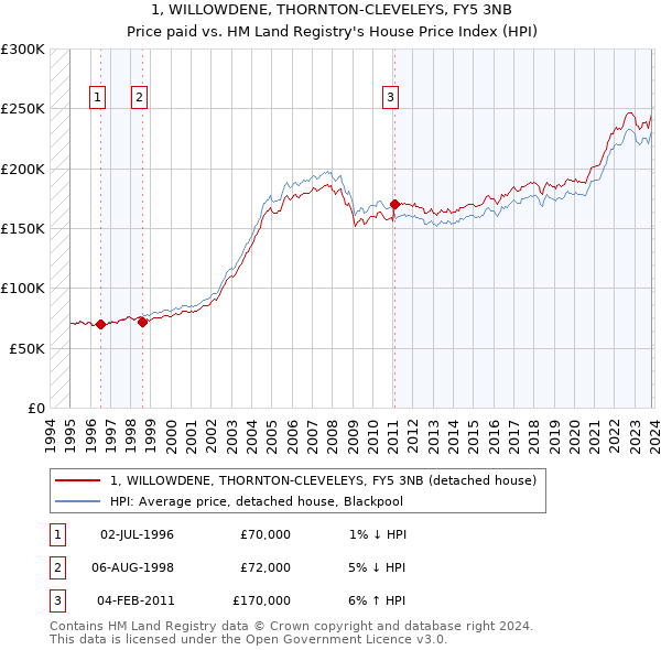 1, WILLOWDENE, THORNTON-CLEVELEYS, FY5 3NB: Price paid vs HM Land Registry's House Price Index