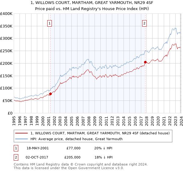 1, WILLOWS COURT, MARTHAM, GREAT YARMOUTH, NR29 4SF: Price paid vs HM Land Registry's House Price Index
