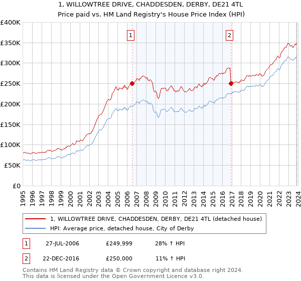 1, WILLOWTREE DRIVE, CHADDESDEN, DERBY, DE21 4TL: Price paid vs HM Land Registry's House Price Index