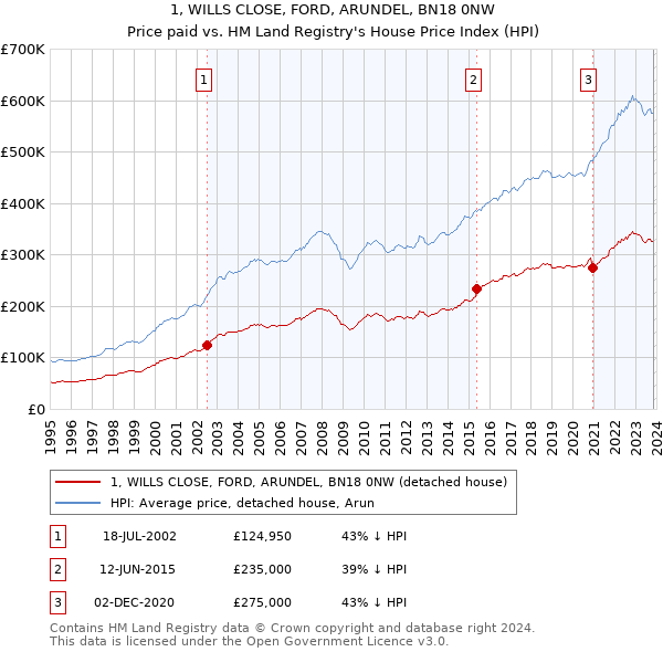 1, WILLS CLOSE, FORD, ARUNDEL, BN18 0NW: Price paid vs HM Land Registry's House Price Index