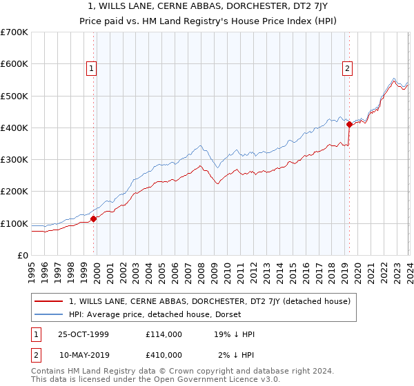 1, WILLS LANE, CERNE ABBAS, DORCHESTER, DT2 7JY: Price paid vs HM Land Registry's House Price Index