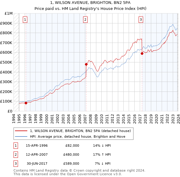 1, WILSON AVENUE, BRIGHTON, BN2 5PA: Price paid vs HM Land Registry's House Price Index