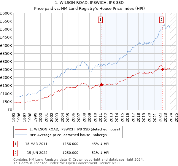 1, WILSON ROAD, IPSWICH, IP8 3SD: Price paid vs HM Land Registry's House Price Index
