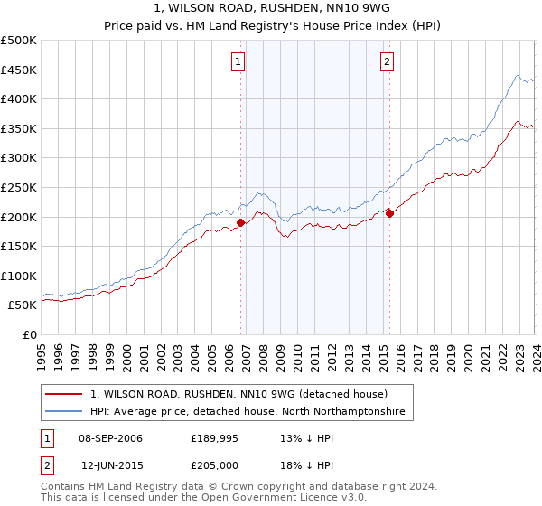 1, WILSON ROAD, RUSHDEN, NN10 9WG: Price paid vs HM Land Registry's House Price Index