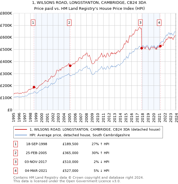 1, WILSONS ROAD, LONGSTANTON, CAMBRIDGE, CB24 3DA: Price paid vs HM Land Registry's House Price Index