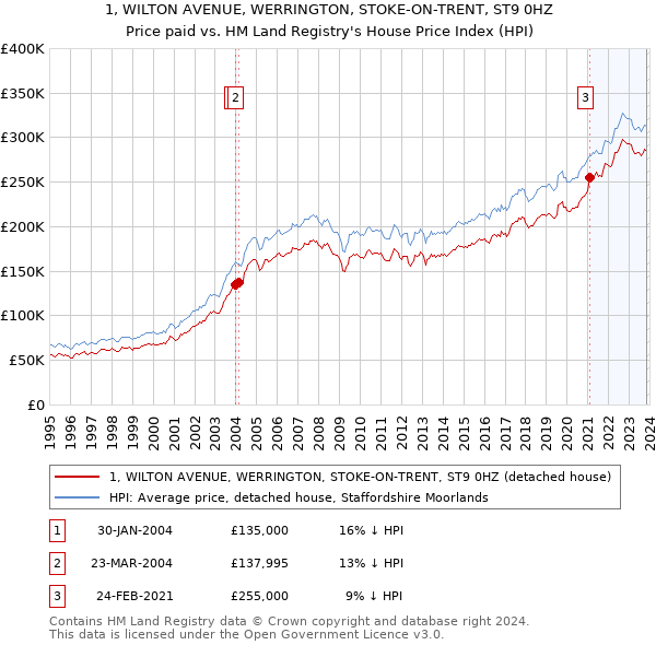 1, WILTON AVENUE, WERRINGTON, STOKE-ON-TRENT, ST9 0HZ: Price paid vs HM Land Registry's House Price Index
