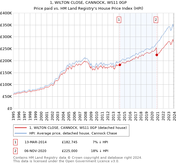 1, WILTON CLOSE, CANNOCK, WS11 0GP: Price paid vs HM Land Registry's House Price Index