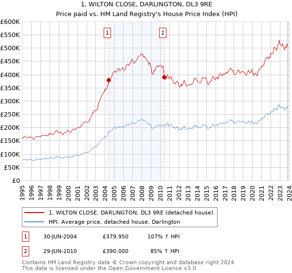 1, WILTON CLOSE, DARLINGTON, DL3 9RE: Price paid vs HM Land Registry's House Price Index