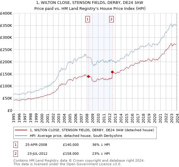 1, WILTON CLOSE, STENSON FIELDS, DERBY, DE24 3AW: Price paid vs HM Land Registry's House Price Index