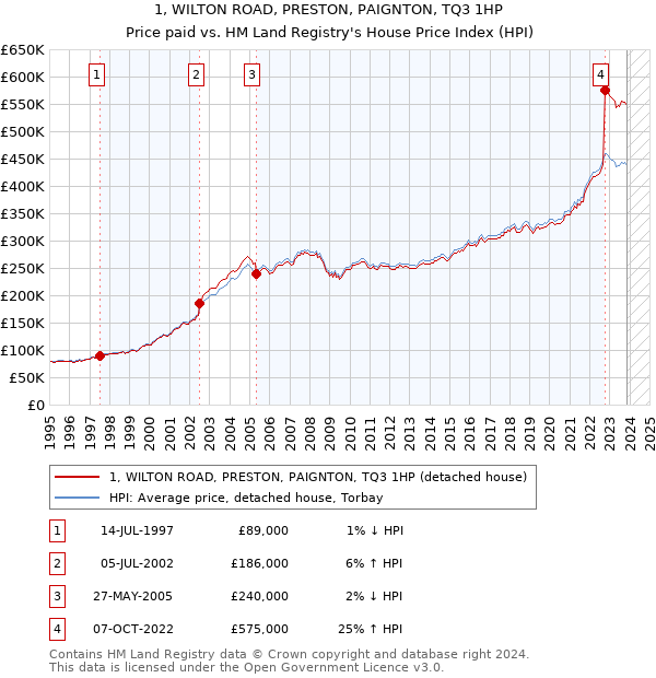 1, WILTON ROAD, PRESTON, PAIGNTON, TQ3 1HP: Price paid vs HM Land Registry's House Price Index