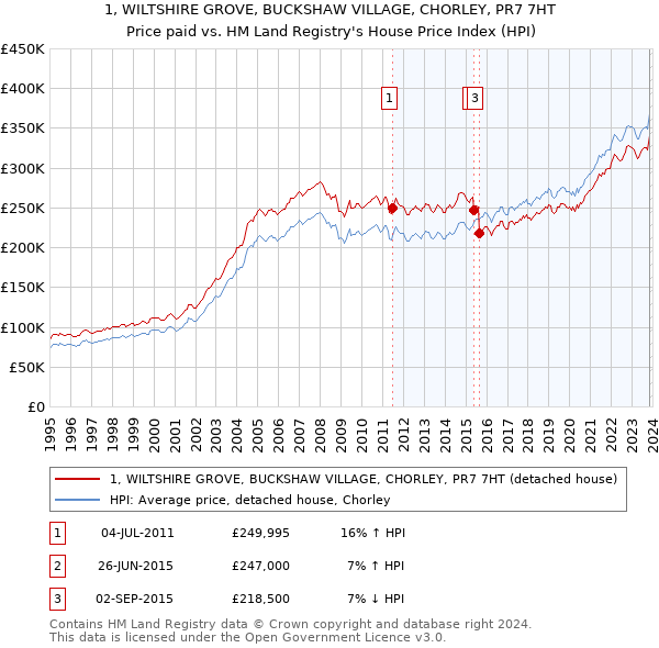 1, WILTSHIRE GROVE, BUCKSHAW VILLAGE, CHORLEY, PR7 7HT: Price paid vs HM Land Registry's House Price Index