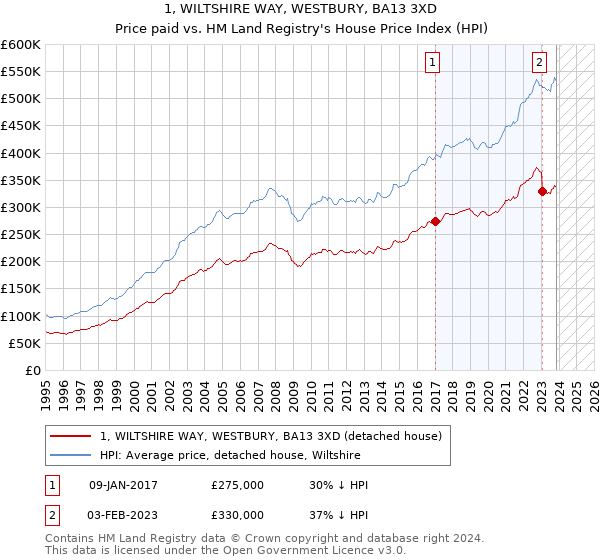 1, WILTSHIRE WAY, WESTBURY, BA13 3XD: Price paid vs HM Land Registry's House Price Index