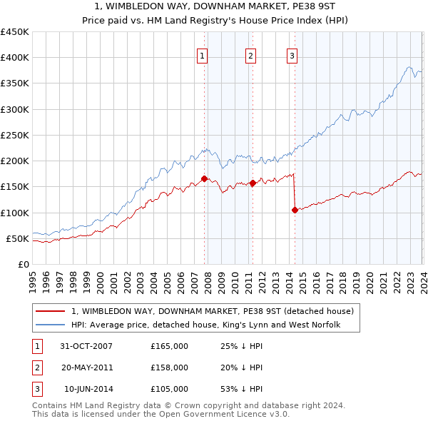 1, WIMBLEDON WAY, DOWNHAM MARKET, PE38 9ST: Price paid vs HM Land Registry's House Price Index