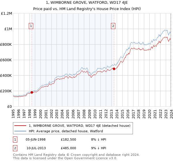 1, WIMBORNE GROVE, WATFORD, WD17 4JE: Price paid vs HM Land Registry's House Price Index