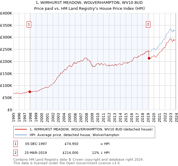 1, WIMHURST MEADOW, WOLVERHAMPTON, WV10 8UD: Price paid vs HM Land Registry's House Price Index