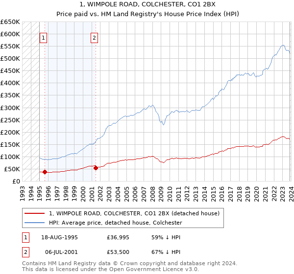 1, WIMPOLE ROAD, COLCHESTER, CO1 2BX: Price paid vs HM Land Registry's House Price Index
