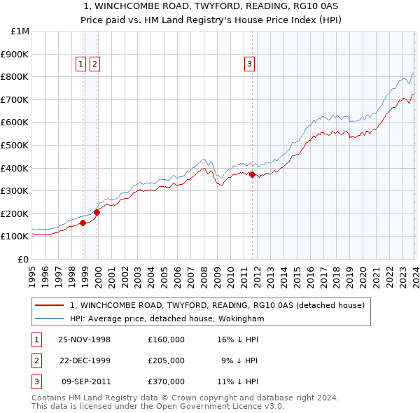 1, WINCHCOMBE ROAD, TWYFORD, READING, RG10 0AS: Price paid vs HM Land Registry's House Price Index