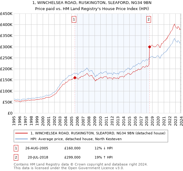 1, WINCHELSEA ROAD, RUSKINGTON, SLEAFORD, NG34 9BN: Price paid vs HM Land Registry's House Price Index