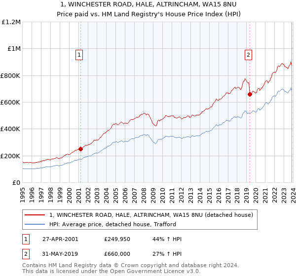 1, WINCHESTER ROAD, HALE, ALTRINCHAM, WA15 8NU: Price paid vs HM Land Registry's House Price Index