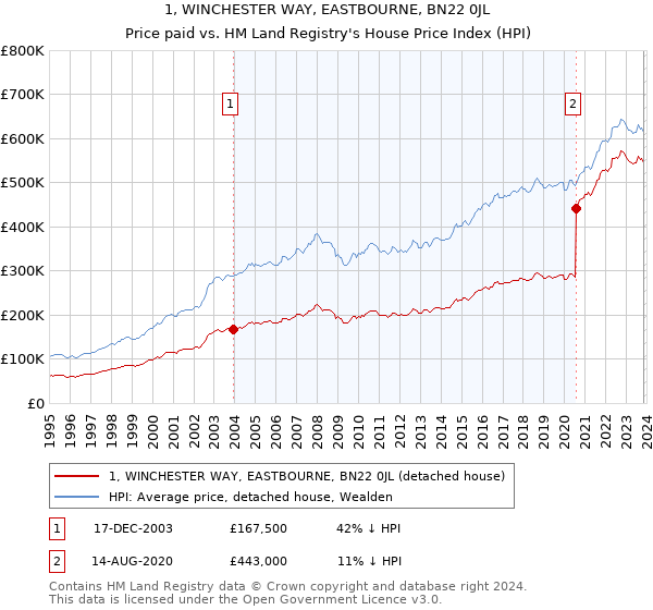 1, WINCHESTER WAY, EASTBOURNE, BN22 0JL: Price paid vs HM Land Registry's House Price Index
