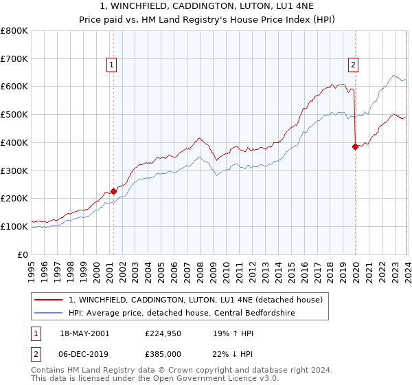 1, WINCHFIELD, CADDINGTON, LUTON, LU1 4NE: Price paid vs HM Land Registry's House Price Index