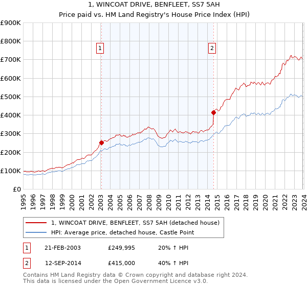 1, WINCOAT DRIVE, BENFLEET, SS7 5AH: Price paid vs HM Land Registry's House Price Index