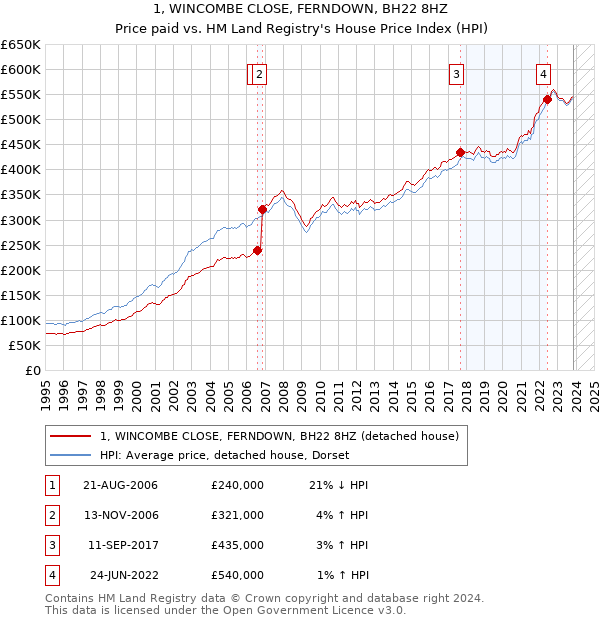 1, WINCOMBE CLOSE, FERNDOWN, BH22 8HZ: Price paid vs HM Land Registry's House Price Index