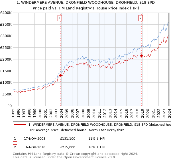 1, WINDERMERE AVENUE, DRONFIELD WOODHOUSE, DRONFIELD, S18 8PD: Price paid vs HM Land Registry's House Price Index