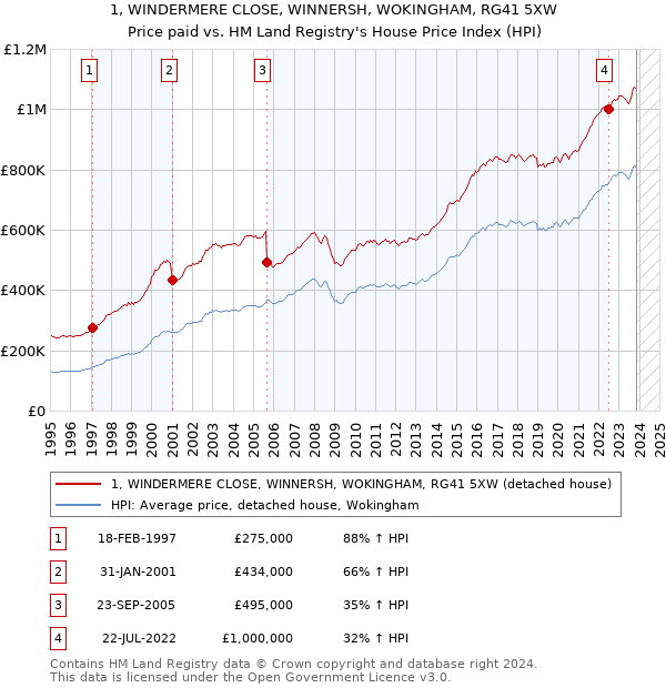 1, WINDERMERE CLOSE, WINNERSH, WOKINGHAM, RG41 5XW: Price paid vs HM Land Registry's House Price Index