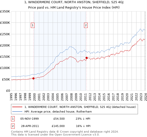 1, WINDERMERE COURT, NORTH ANSTON, SHEFFIELD, S25 4GJ: Price paid vs HM Land Registry's House Price Index