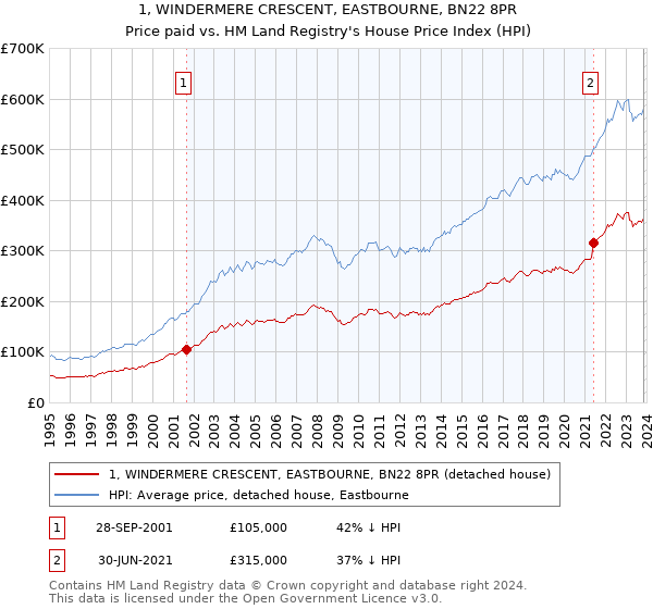 1, WINDERMERE CRESCENT, EASTBOURNE, BN22 8PR: Price paid vs HM Land Registry's House Price Index