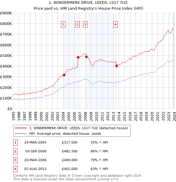 1, WINDERMERE DRIVE, LEEDS, LS17 7UZ: Price paid vs HM Land Registry's House Price Index