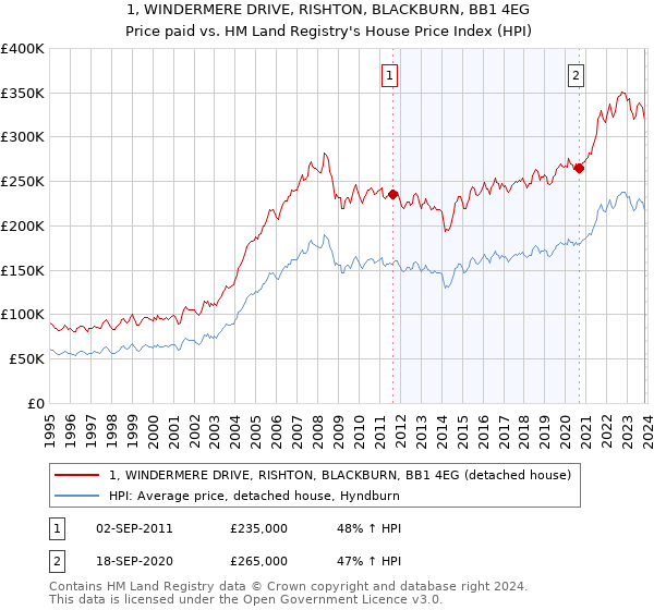 1, WINDERMERE DRIVE, RISHTON, BLACKBURN, BB1 4EG: Price paid vs HM Land Registry's House Price Index