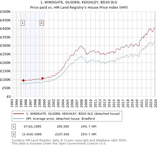 1, WINDGATE, SILSDEN, KEIGHLEY, BD20 0LG: Price paid vs HM Land Registry's House Price Index