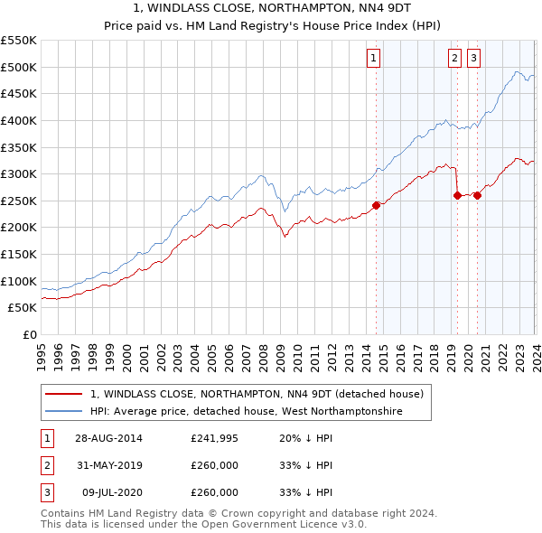 1, WINDLASS CLOSE, NORTHAMPTON, NN4 9DT: Price paid vs HM Land Registry's House Price Index