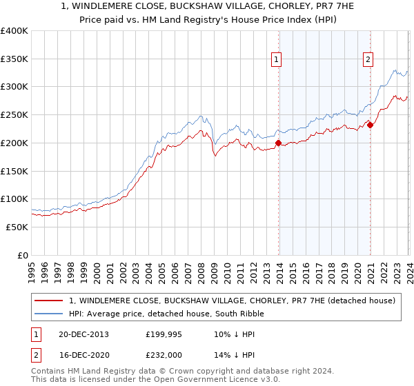 1, WINDLEMERE CLOSE, BUCKSHAW VILLAGE, CHORLEY, PR7 7HE: Price paid vs HM Land Registry's House Price Index