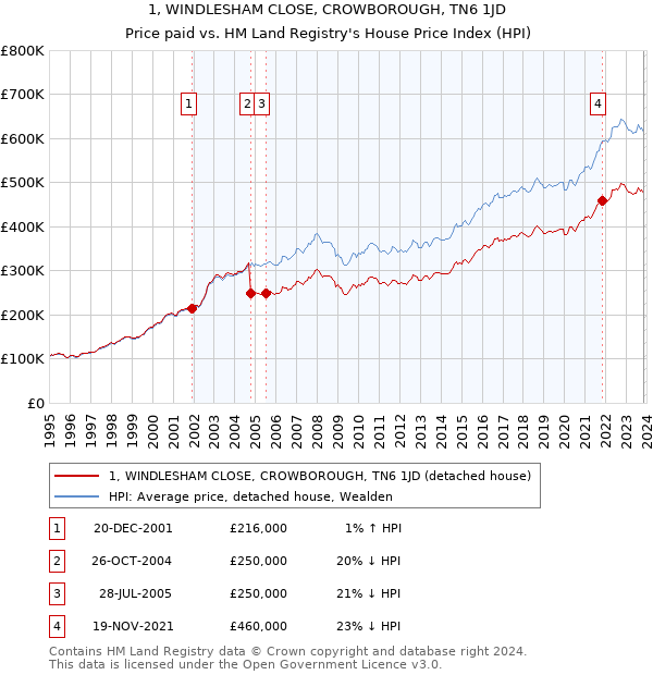 1, WINDLESHAM CLOSE, CROWBOROUGH, TN6 1JD: Price paid vs HM Land Registry's House Price Index