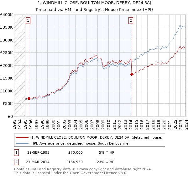 1, WINDMILL CLOSE, BOULTON MOOR, DERBY, DE24 5AJ: Price paid vs HM Land Registry's House Price Index