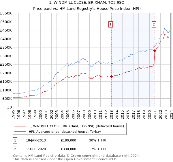 1, WINDMILL CLOSE, BRIXHAM, TQ5 9SQ: Price paid vs HM Land Registry's House Price Index